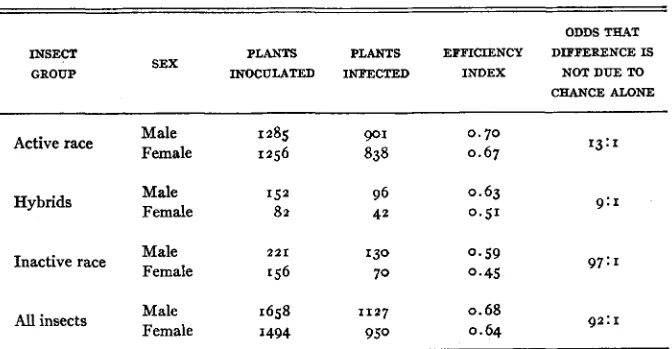 TABLE 4 mele and female leafhoppers transmitting 