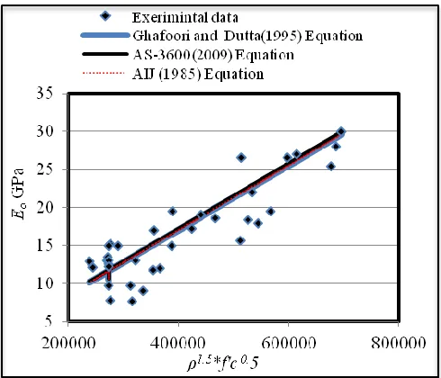 Figure 5.  The relationship of experimental and calculated Eo versus ρ1.5 × f’c0.5  