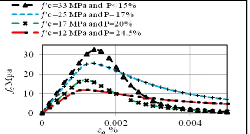 Figure 6 Effect of porosity on the stress-strain curve of the  permeable concrete specimen