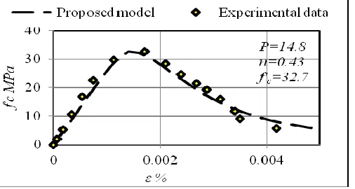 Figure 9 Comparison of proposed model against the experi-mental data.  