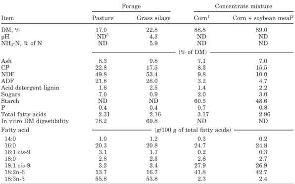 Table 1. Chemical analysis and fatty acid composition of experimental feeds