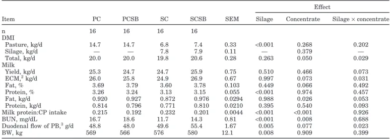 Table 3. Least squares means for DMI, milk production, milk composition, BUN, predicted duodenal flow of purine bases (PB), and BW from the different dietary treatments 1