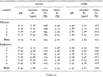 TABLE 9 stem tissues, and total potassium Mean p H  and soluble iron values of composite tissue jluids, soluble and total iron of of leaf tissues (dry weight basis) leaf and of jour e$cient and six inejicient 