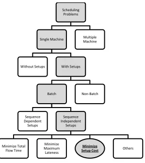 Figure 1 - Scheduling Literature Map 