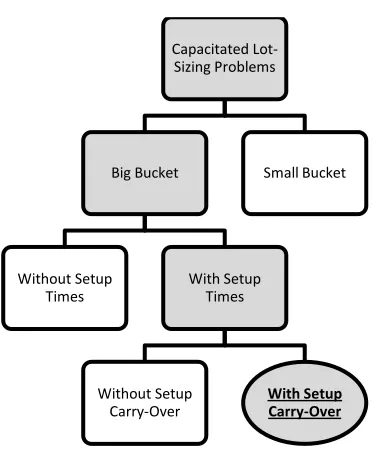 Figure 2 - Lot-Sizing Literature Map 