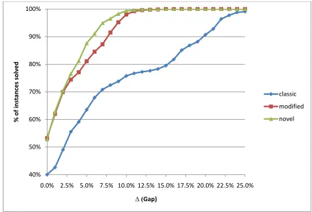 Figure 19 - Gap Performance, Single Machine, Trigeiro Test Bed (Cumulative) 