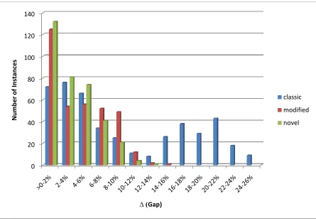 Figure 20 - Gap Distribution, Single Machine, Trigeiro Test Bed 