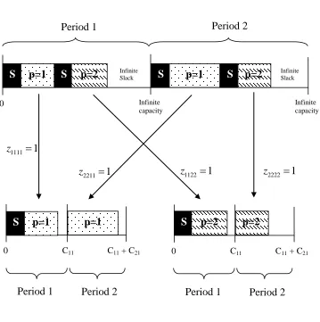 Figure 21 – Novel Formulation with Parallel Machines 