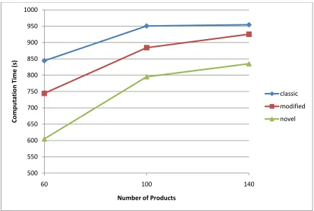 Figure 22 - Average Computation Times vs. Problem size, Two Machines, Uniform Distribution 