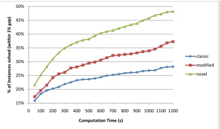 Figure 24 - Gap Performance, Two Machines, Uniform Distribution (Cumulative) 