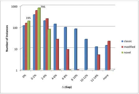Figure 25 - Gap Distribution, Two-Machine Experiment, Uniform Processing Times 