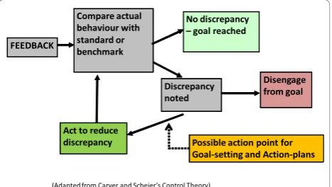 Figure 1 Illustration of hypothesized role played by goal-setting and action-plan worksheet to promote increased effortto improve care.