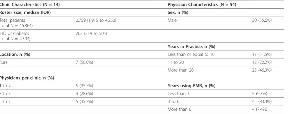 Table 1 Characteristics of initial 14 clinics and 54 family physicians in the trial