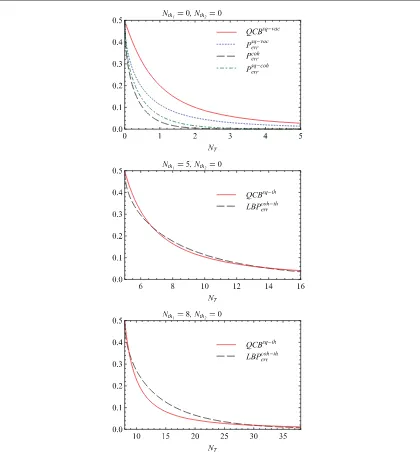 Figure 1. Upper-panel: behavior, as a function of the total photon numberthermal noise:noise (Dashed black line: classical lower boundstates