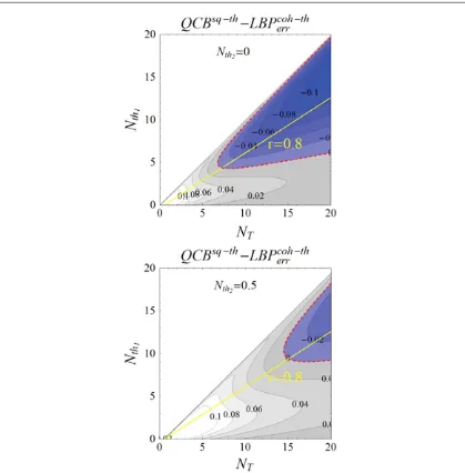 Figure 2. Contour plot providing the contour lines for the differencesthese quantities assume negative values corresponds to quantum transmitters certainly outperforming coherent thermal ones