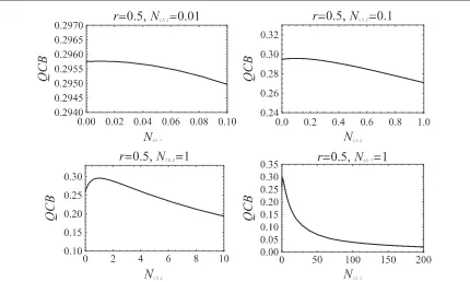 Figure 6. Behavior as a function of the total number of photonstransmitters (TMSVs) and of the lower bound for the probability of error(STSs) withSTSs at each NT of the probability of errorP−errsq vac for two-mode squeezed-vacuumLBP−errsq th for two-mode s