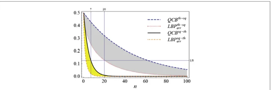 Figure 9. Upper and lower bounds for the probability of error, using squeezed thermal (STSs) and thermal squeezed (TSSs)Pstates