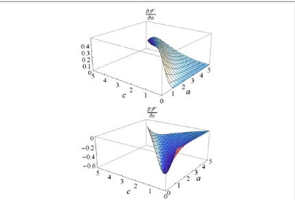 Figure E1.delitycorresponding to physical states, equation ( Derivatives of the Uhlmann ﬁ over the entries a and c of the covariance matrix, equation (15), in the range of values16)