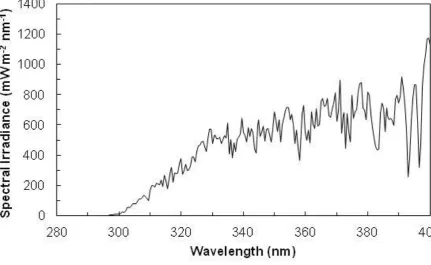 Figure 2: Example of solar UV spectrum data collected by a Bentham DmC300 spectroradiometer on a clear day for a solar zenith angle of 11.2°
