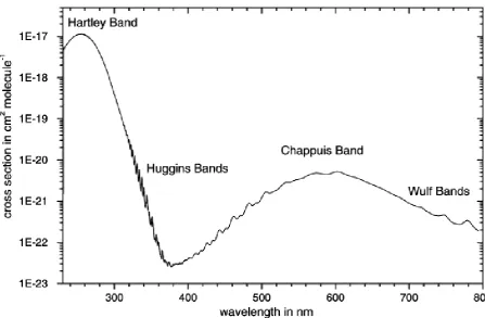 Figure 3: Labelled sections of the ozone absorption cross section spectrum for the UV, visible and infrared wavebands (Orphal, 2003)