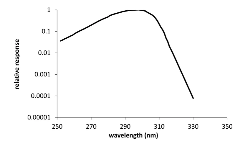 Figure 4, showing minimal to nil response in the UVA waveband. 