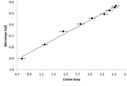 Figure 23: Calibration regression between the Microtops derived ln(I) and the Huawei U8180 derived cosine grey for observations made at 340 nm