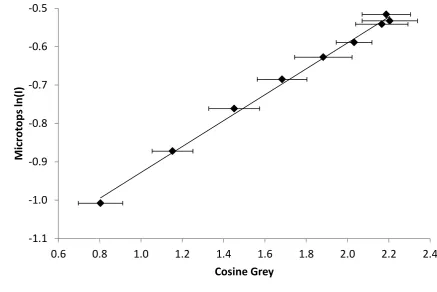 Figure 24: Calibration regression between the Microtops derived ln(I) and the LG Optimus derived cosine grey for observations made at 340 nm