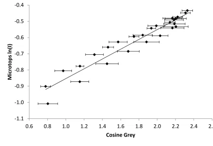 Figure 26: Calibration regression between the Microtops derived ln(I) and all smartphones derived cosine grey for observations made at 340 nm