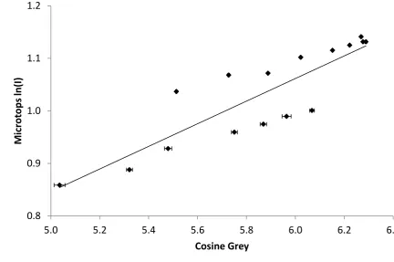 Figure 27: Calibration regression between the Microtops derived ln(I) and all smartphones derived cosine grey for observations made at 380 nm