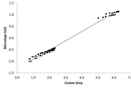 Figure 28: Calibration regression between the Microtops derived ln(I) and all smartphones derived cosine grey observations