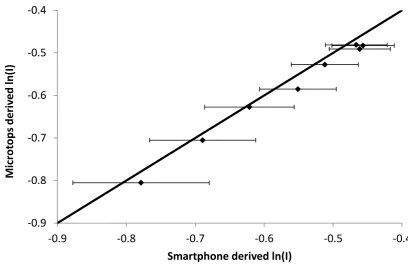Figure 30: ln(I) comparison for the Huawei U8180 observed at 340 nm.  The one-to-one equivalence line is in bold