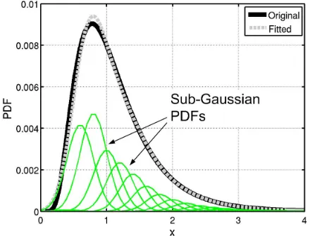Fig. 12. Comparison of the histogram from a 1000-point Monte-Carlo simulation and the PDF from the pseudo-noise based mismatch analysis for the variation in the 5-stage ring oscillator frequency