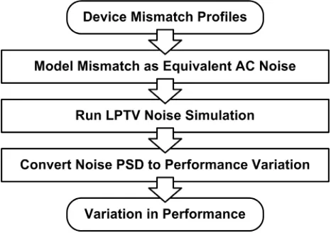 Fig. 3.  The equivalent pseudo-noise representation for the variations in resistance (nominal values and R), capacitance (C), and inductance (L)