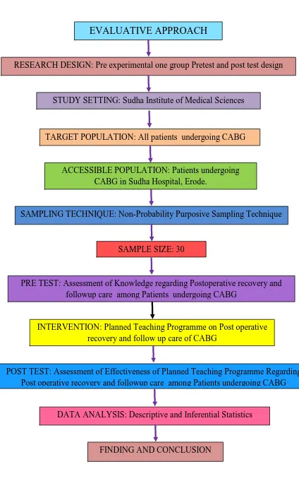 Figure2: Schematic Representation Of Research Methodology 
