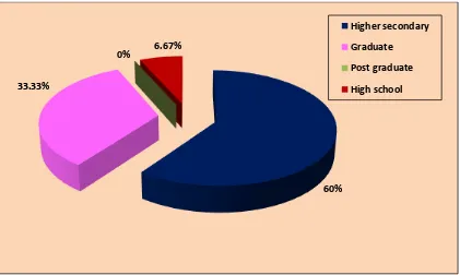 Figure 3: Percentage distribution of gender of the patients undergoing Coronary 