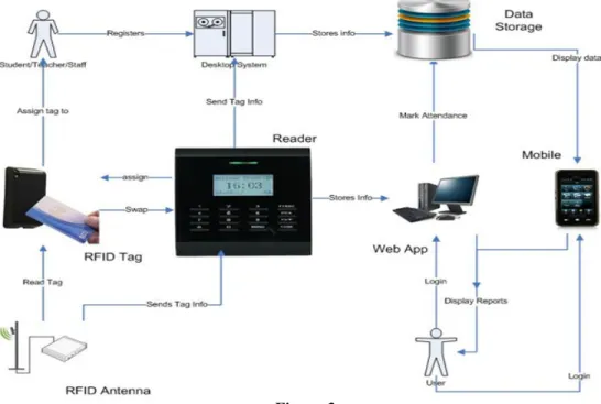Figure  3  shows  the  component  based  structure  of  the  system  with  real  images  of  the  entities  involved