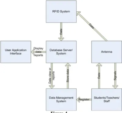 Figure  5  shows  the  Data  flow  diagram  of  the  AMM  system  which  is  the  deeper  level  and  exploring  the  components  of  the  system and hardware structure