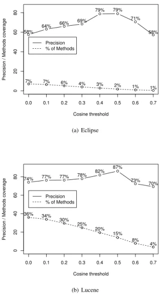 Fig. 1. Precision and method coverage for different levels of similarity. Note that the maximum possible coverage would be (see Step 3 of Table II) 22%