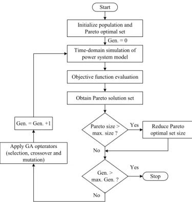 Fig. 5 Flowchart of the multi-objective genetic algorithm      optimization algorithm to generate Pareto solutions 