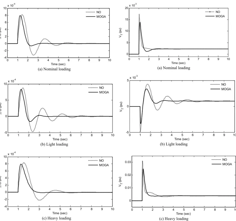 Fig. 7 Speed deviation responses for a 10 % step increase in  mechanical power input (a) nominal loading (b) light loading  (c) heavy loading