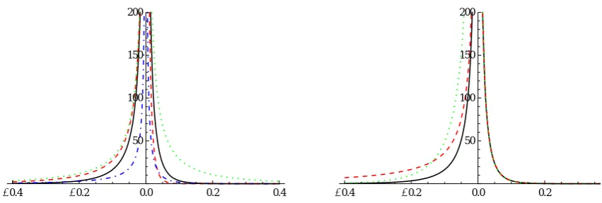 Fig. 1 left panel: Lévy measure of a VG process for the following four sets of parame-aright panel: The LG Lévy measure for q = -dters q = -0.29, s = 0.19, n = 0.25 (solid line); q = -0.99, s = 0.19, n = 0.25, (dashed);0.29, s = 0.99, n = 0.25 (dotted) and q = -0.29, s = 0.19, n = 0.95 (dot-dashed);l = 1, and the following three sets of parameters0 = -0.11, d1 = 0.04, a0 = a1 = 3.99 (solid line); d0 = -1.13, d1 = 0.04,0 = a1 = 3.99 (dashed); and d0 = -0.11, d1 = 0.04, a0 = 11.98, a1 = 3.99 (dotted);