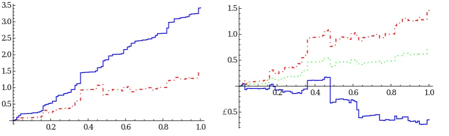 Fig. 2 Sample paths of a two and three-dimensional LG processes. 