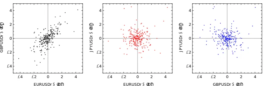 Fig.  4  Bilateral  scatter  plots  of  the  empirical  log  returns  EUR/USD,  GBP/USD  andJPY/USD