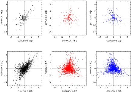 Fig. 8 Bilateral scatter plots of the simulated LG log returns EUR/USD, GBP/USD andJPY/USD,  upper  panel:  254  simulated  data  points,  lower  panel:  2540  simulated  datapoints.