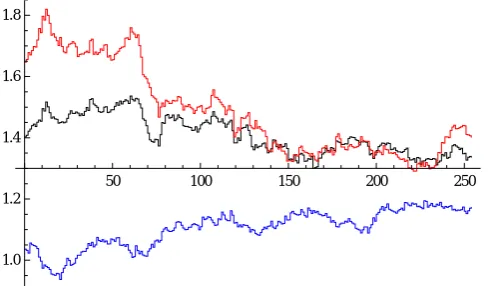 Fig. 9 Joint co-movement of the exchange rates of EUR/USD, GBP/USD and JPY/USDsimulated from the LG model