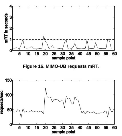 Figure 16. MIMO-UB requests mRT. 