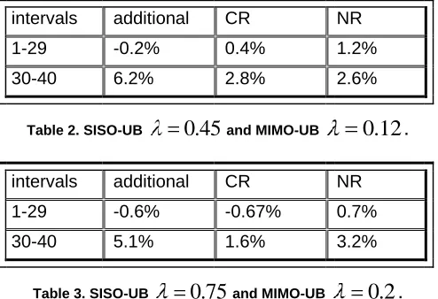 Table 2. SISO-UB 
