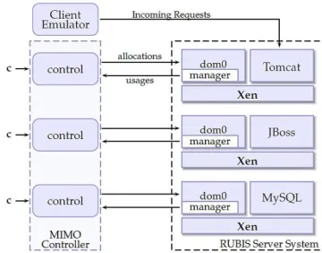 Figure 1. Virtualized prototype and control system overview. Solid lines between the controller modules and the Rubis Server System depict the three SISO-UB controller systems