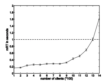 Figure 2.  Mean Request-Response Times; values are plotted with 95% confidence intervals (CIs)