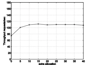 Figure 6. Throughput as the extra allocation increases.